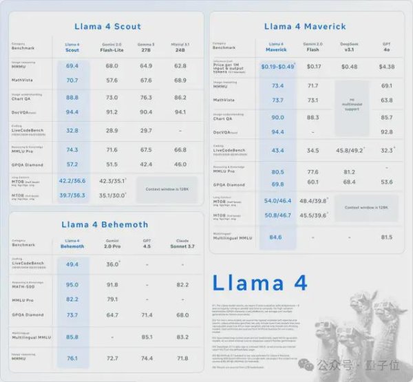 配资开户服务 LIama 4发布重夺开源第一！DeepSeek同等代码能力但参数减一半